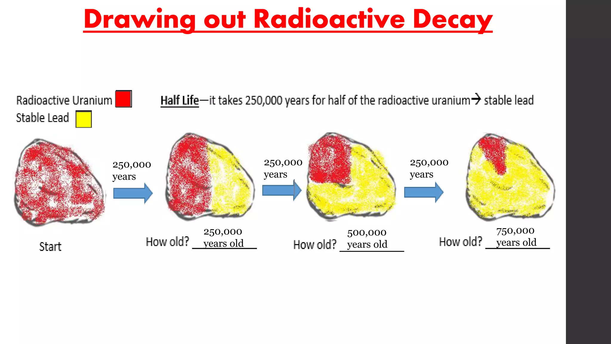 Drawing out Radioactive Decay
750,000
years old
250,000
years
250,000
years
250,000
years
250,000
years old
500,000
years old