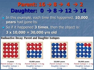  In this example, each time this happened, 10,000
years had gone by.
 So if it happened 3 times, then the object is:
3 x 10,000 = 30,000 yrs old
Parent: 16  8  4  2
Daughter: 0  8  12  14
 