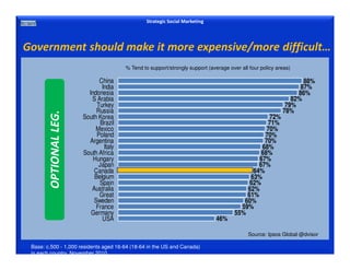 Strategic Social Marketing

Government should make it more expensive/more difficult…

OPTIONAL LEG.

% Tend to support/str...