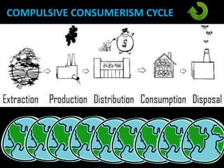 COMPULSIVE CONSUMERISM CYCLE
 