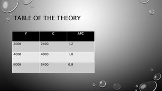 TABLE OF THE THEORY
Y C APC
2000 2400 1.2
4000 4000 1.0
6000 5400 0.9
 