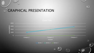 GRAPHICAL PRESENTATION
0
2000
4000
6000
8000
Category 1 Category 2 Category 3
consumption
income
Chart Title
Series 1 Series 2 Series 3
 