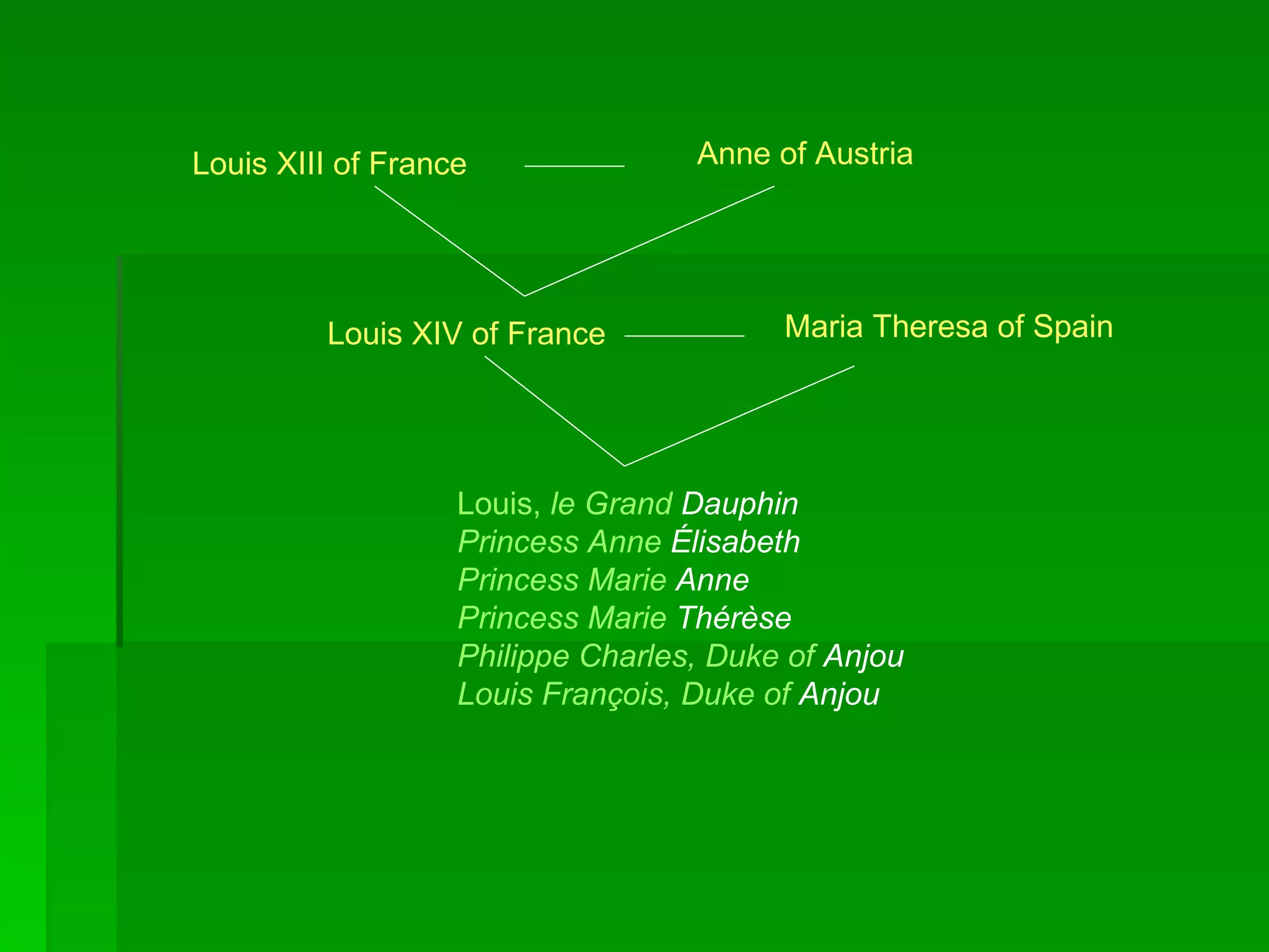 Louis XIII of France Anne of Austria Louis XIV of France Maria Theresa of Spain Louis,  le  Grand   Dauphin Princess   Anne   Élisabeth Princess  Marie  Anne Princess  Marie  Thérèse Philippe  Charles,  Duke   of   Anjou Louis  François ,  Duke   of   Anjou   