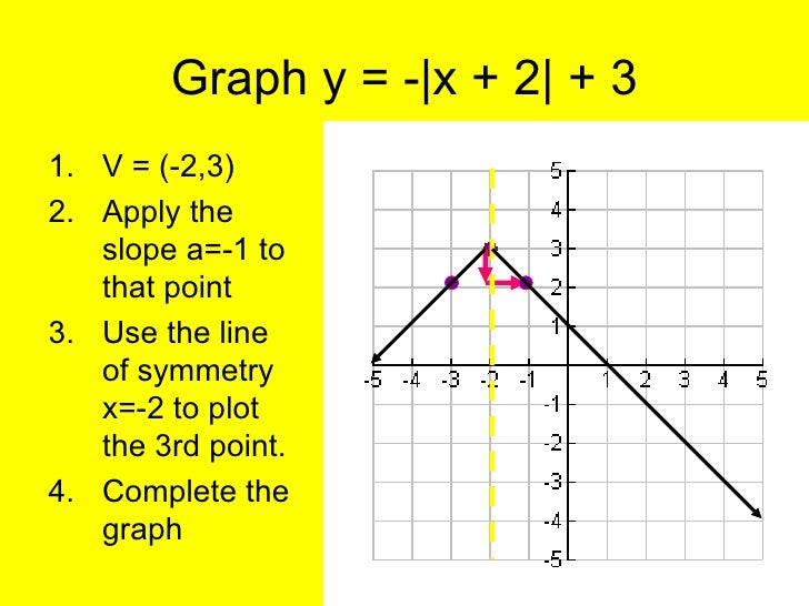 absolute value function I want to get the absolute value of a number in javascript i want to get the absolute value of a number in javascript or you could create a function. absolute value function I want to get the absolute value of a number in javascript i want to get the absolute value of a number in javascript or you could create a function.