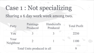 Case 1 : Not specializing
Sharing a 6 day work week among two.
Party

Paintings
Produced

Handicrafts
Produced

Total Profit

You

3

3

2250

Your
Neighbour

2

1

1100

Total Units produced in all

9

 