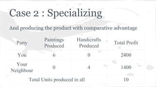 Case 2 : Specializing
And producing the product with comparative advantage
Party

Paintings
Produced

Handicrafts
Produced

Total Profit

You

6

0

2400

Your
Neighbour

0

4

1400

Total Units produced in all

10

 