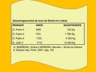 Descarregamentos de ouro do Brasil em Lisboa
REINADO            ANOS                    QUANTIDADES
D. Pedro II        1699                       725 Kg
D. Pedro II        1701                     1 785 Kg
D. Pedro II        1703                     4 350 Kg
D. João V          1712                    14 500 Kg
In, BARREIRA, Aníbal e MOREIRA, Mendes – Sinais da História
8. Edições Asa, Porto, 2007, pág. 103
 