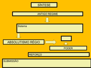 SÍNTESE

                      ANTIGO REGIME



        Sistema




  ABSOLUTISMO RÉGIO
                                      PODER

                  REFORÇO

SUBMISSÃO
 