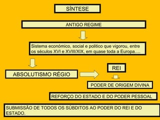 SÍNTESE

                          ANTIGO REGIME



         Sistema económico, social e politico que vigorou, entre
         os séculos XVI e XVIII/XIX, em quase toda a Europa….


                                                 REI
  ABSOLUTISMO RÉGIO
                                      PODER DE ORIGEM DIVINA

                   REFORÇO DO ESTADO E DO PODER PESSOAL

SUBMISSÃO DE TODOS OS SÚBDITOS AO PODER DO REI E DO
ESTADO.
 