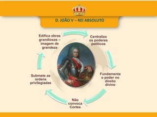 D. JOÃO V – REI ABSOLUTO
Centraliza
os poderes
políticos
Fundamenta
o poder no
direito
divino
Não
convoca
Cortes
Submete as
ordens
privilegiadas
Edifica obras
grandiosas –
imagem de
grandeza
 