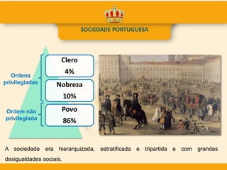 SOCIEDADE PORTUGUESA
Clero
4%
Nobreza
10%
Povo
86%
A sociedade era hierarquizada, estratificada e tripartida e com grandes
desigualdades sociais.
Ordens
privilegiadas
Ordem não
privilegiada
 