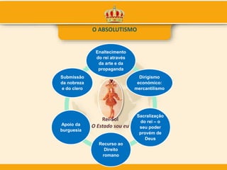 O ABSOLUTISMO
.
Enaltecimento
do rei através
da arte e da
propaganda
Dirigismo
económico:
mercantilismo
Sacralização
do rei – o
seu poder
provém de
Deus
Recurso ao
Direito
romano
Apoio da
burguesia
Submissão
da nobreza
e do clero
Rei-Sol
O Estado sou eu
 