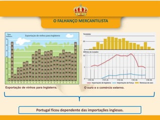 O FALHANÇO MERCANTILISTA
Portugal ficou dependente das importações inglesas.
O ouro e o comércio externo.Exportação de vinhos para Inglaterra.
 