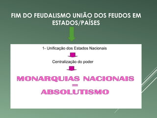 FIM DO FEUDALISMO UNIÃO DOS FEUDOS EM 
ESTADOS/PAÍSES 
 