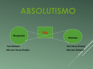 ABSOLUTISMO 
Burguesia 
Rei 
Nobreza 
Tem Dinheiro Tem Terras (Poder) 
Não tem Terras (Poder) Não tem Dinheiro 
 