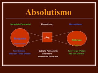 Absolutismo
 Sociedade Estamental      Absolutismo           Mercantilismo




    Burguesia                   Rei
                                                    Nobreza
     Pequenos Cargos
                                                      Pensões



   Tem Dinheiro          Exército Permanente    Tem Terras (Poder)
Não tem Terras (Poder)      Burocracia          Não tem Dinheiro
                         Autonomia Financeira
 