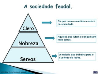 Os que oram e mantêm a ordem
                                   na sociedade.

                           Clero
                                   Aqueles que lutam e conquistam
                                   mais terras.
                     Nobreza

                                    A maioria que trabalha para o

                        Servos
                                    sustento de todos.




HISTÓRIA | Prof. Eduardo Miranda
 