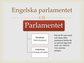 Engelska parlamentet 
 
Parlamentet 
Överhuset 
Adel och präster 
Underhuset 
Grevskap och städer 
För att få vara med 
och rösta eller 
nominera behövde 
en person äga jord 
som var värd en 
viss summa 
pengar. 
 