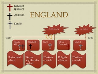 ENGLAND 
Inbördeskrig revolution 
 
Henrik 
VIII 
Elisabeth I Karl I Oliver 
Cromwell 
Jakob II 
Bryter med 
påven 
Skapar 
anglikanska 
kyrkan 
Försöker 
envälde 
Religiös 
diktatur 
Försöker 
envälde 
Kalvinist 
(puritan) 
Anglikan 
Katolik 
1500 1700 
 