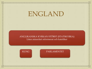 ENGLAND 
 
ANGLIKANSKA KYRKAN STÖRST (STATSKYRKA) 
Liten minoritet reformerat och katoliker 
KUNG 
PARLAMENTET 
