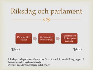 Riksdag och parlament 
 
Parlamenten 
starka 
Parlamenten 
förlorar makt 
Parlamenten 
blir kungens 
redskap 
1500 1600 
Riksdagar och parlament bestod av företrädare från samhällets grupper. I 
Frankrike; adel, kyrka och tredje 
Sverige; adel, kyrka, borgare och bönder 
 
