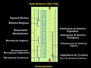 Idade Moderna (1453-1789) 
Contemporânea 
 