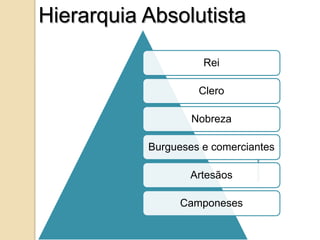 Hierarquia Absolutista

                     Rei

                    Clero

                   Nobreza

           Burgueses e comerciantes

                   Artesãos

                 Camponeses
 