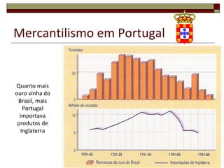 Mercantilismo em Portugal


Quanto mais
ouro vinha do
 Brasil, mais
   Portugal
  importava
 produtos de
  Inglaterra
 