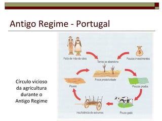 Antigo Regime - Portugal




 Círculo vicioso
 da agricultura
   durante o
 Antigo Regime
 