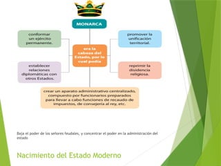 Nacimiento del Estado Moderno
Baja el poder de los señores feudales, y concentrar el poder en la administración del
estado
Haga clic en el icono para agregar una imagen
 