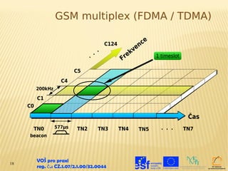 GSM multiplex (FDMA / TDMA)

                                              C124            ce
                                                           en
                                      .
                                          .
                                                        ekv
                                  .
                                                     Fr            1 timeslot

                           C5
                     C4
          200kHz

          C1
     C0

                                                                                 Čas
      TN0          577µs    TN2           TN3        TN4    TN5      . . .      TN7
     beacon




18
          VOŠ pro praxi
          reg. č .: CZ.1.07/2.1.00/32.0044
 