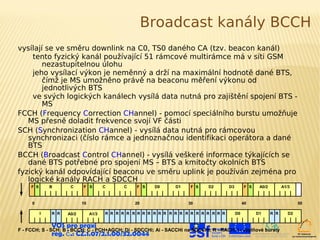 Broadcast kanály BCCH
vysílají se ve směru downlink na C0, TS0 daného CA (tzv. beacon kanál)
     tento fyzický kanál používající 51 rámcové multirámce má v síti GSM
        nezastupitelnou úlohu
     jeho vysílací výkon je neměnný a drží na maximální hodnotě dané BTS,
        čímž je MS umožněno právě na beaconu měření výkonu od
        jednotlivých BTS
     ve svých logických kanálech vysílá data nutná pro zajištění spojení BTS -
        MS
FCCH (Frequency Correction CHannel) - pomocí speciálního burstu umožňuje
   MS přesně doladit frekvence svojí VF části
SCH (Synchronization CHannel) - vysílá data nutná pro rámcovou
   synchronizaci (číslo rámce a jednoznačnou identifikaci operátora a dané
   BTS
BCCH (Broadcast Control CHannel) - vysílá veškeré informace týkajících se
   dané BTS potřebné pro spojení MS – BTS a kmitočty okolních BTS
fyzický kanál odpovídající beaconu ve směru uplink je používán zejména pro
   logické kanály RACH a SDCCH
     F S       B      C     F S         C      C   F S    D0      D1    F S   D2        D3        F S    A0/2         A1/3



     0                      10                     20                  30                         40                          50

           I   R R   A0/2        A1/3   R R R R R R R R R R R R R R R R R R R R R R R        D0         D1      R R      D2


               VOŠ pro praxi
F - FCCH; S - SCH; B - BCCH; C - PCH+AGCH; Di - SDCCHi; Ai - SACCHi na SDCCHi; R - RACH; I - výplňové bursty
               reg. č .: CZ.1.07/2.1.00/32.0044
 