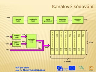 Kanálové kódování

 data
          blokový            konvoluční            bitové             diagonální          sestavení
           kodér               kodér             prokládání           prokládání            burstu




                                                           1     2      3     4     5     6     7      8
                    53b                                    9     10    11    12     13    14    15     16
        blokový                                           17     18    19    20     21    22    23     24
 50b
         kodér                                             |      |     |     |      |     |     |      |
                           konvoluční                      |      |     |     |      |     |     |      |
                             kodér
                    136b                                   |      |     |     |      |     |     |      |
        přidává               1:2         378b
                                                           |      |     |     |      |     |     |      |   57b
132b     4 nuly                                            |      |     |     |      |     |     |      |
                                                           |      |     |     |      |     |     |      |
                                                 456b
                                          78b             441   442    443   444   445   446   447    448
 78b                                                      449   450    451   452   453   454   455    456




                                                                             8 bloků


          VOŠ pro praxi
          reg. č .: CZ.1.07/2.1.00/32.0044
 