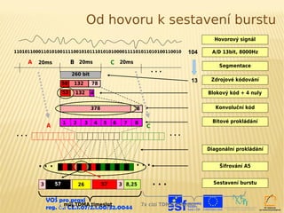 Od hovoru k sestavení burstu
                                                                                              Hovorový signál

11010110001101010011110010101110101010000111101011010100110010                        104    A/D 13bit, 8000Hz

      A   20ms              B 20ms                    C 20ms
                                                                                                Segmentace
                                                                          ...
                            260 bit
                                                                                       13    Zdrojové kódování
                       50    132         78
                       53    132         4                                                  Blokový kód + 4 nuly


                                         378                   78                              Konvoluční kód


                       1    2        3       4   5    6    7   8                              Bitové prokládání
              A                                                       C
...                                                                             ...

                                                                                            Diagonální prokládání


          ...                                                  ...                              Šifrování A5


          3       57            26               57       3 8,25          ...                 Sestavení burstu


              VOŠ pro praxi
                      můj TDMA timeslot                             7x cizí TDMA timeslot
              reg. č .: CZ.1.07/2.1.00/32.0044
 