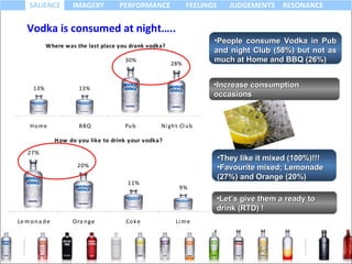 People consume Vodka in Pub and night Club (58%) but not as much at Home and BBQ (26%) Let’s give them a ready to drink (RTD) ! Vodka is consumed at night….. They like it mixed (100%)!!! Favourite mixed; Lemonade (27%) and Orange (20%) Increase consumption occasions 