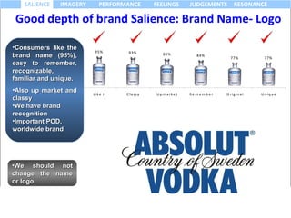 Good depth of brand Salience: Brand Name- Logo Consumers like the brand name (95%), easy to remember, recognizable, familiar and unique. Also up market and classy  We have brand recognition  Important POD, worldwide brand We should not change the name or logo 