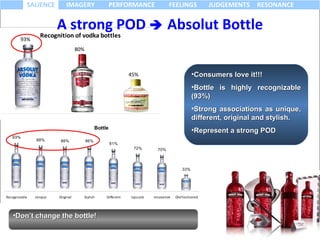 A strong POD    Absolut Bottle Consumers love it!!! Bottle is highly recognizable (93%) Strong associations as unique, different, original and stylish. Represent a strong POD Don’t change the bottle! 
