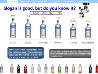 The consumer recognized that the slogan was from Absolut (because the name is in it); but the slogan  was not recalled. Increase slogan recall, recognition and awareness (way of increasing familiarity).  Slogan is good, but do you know it? 