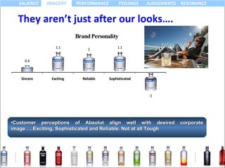 They aren’t just after our looks…. Customer perceptions of Absolut align well with desired corporate image…..Exciting, Sophisticated and Reliable. Not at all Tough 