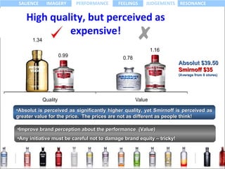 Absolut is perceived as significantly higher quality, yet Smirnoff is perceived as greater value for the price.  The prices are not as different as people think!  Improve brand perception about the performance  (Value) Any initiative must be careful not to damage brand equity – tricky! High quality, but perceived as expensive! Absolut $39.50   Smirnoff $35 (Average from 8 stores) 
