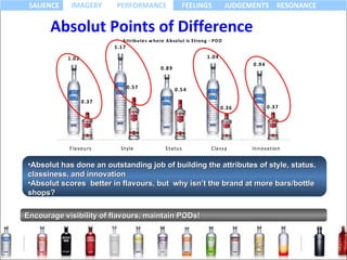 Absolut has done an outstanding job of building the attributes of style, status, classiness, and innovation Absolut scores  better in flavours, but  why isn’t the brand at more bars/bottle shops? Encourage visibility of flavours, maintain PODs! Absolut Points of Difference 