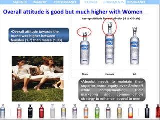 Overall attitude towards the brand was higher between females (1.7) than males (1.33) Overall attitude is good but much higher with Women Absolut needs to maintain their superior brand equity over Smirnoff while complementing their marketing and communication strategy to enhance  appeal to men 