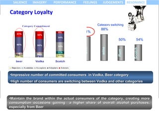 Category Loyalty Impressive number of committed consumers  in Vodka, Beer category High number of consumers are switching between Vodka and other categories Maintain the brand within the actual consumers of the category, creating more consumption occasions gaining  a higher share of overall alcohol purchases, especially from Beer 