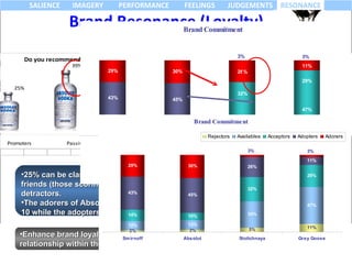 Brand Resonance (Loyalty) 25% can be classified as promoters of Absolut vodka in recommending to their friends (those scoring 9 and 10 in the scale), 38% as passives, and  33% as detractors.  The adorers of Absolut (30%) have a likelihood of recommend the brand 9 out of 10 while the adopters (45%) have 8 out of 10, and so on Enhance brand loyalty in the second group of consumers (adopters) and maintain relationship within those consumer that are currently loyal 
