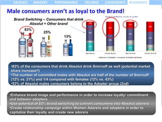 Male consumers aren’t as loyal to the Brand! 83% of the consumers that drink Absolut drink Smirnoff as well (potential market share increase!!) The number of committed males with Absolut are half of the number of Smirnoff (12% vs. 21%) and 1/4 compared with females (12% vs. 43%) 53% of Absolut males consumers belong to the Adopter group (2nd) Enhance brand image and performance in order to increase loyalty/ commitment and between adopters Use potential of 83% brand switching to convert consumers into Absolut adorers Create relationship campaign within Women Adorers and adopters in order to capitalize their loyalty and create new adorers 83% 25% 13% Brand Switching – Consumers that drink Absolut + Other brand 