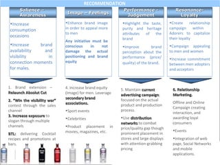 Increase consumption occasions Increase brand availability and visibility in connection moments for males . Enhance brand image in order to appeal more to men  Any initiative must be conscious in not damage the actual positioning and brand equity Highlight the taste, purity and heritage attributes of the brand  Improve brand perception about the performance  (price/ quality) of the brand . Create relationship campaign within  Adorers to capitalize their loyalty Campaign appealing to men and women Increase commitment between men adopters and acceptors  5. Maintain  current advertising campaign ; focused on the actual product and production process. Use  distribution networks  to combat price/quality gap though prominent placement in stores and large displays with attention-grabbing pricing  1. Brand extension –  Relaunch Absolut Cut 2. “Win the visibility war”   contest through the sales channel 3. Increase exposure  to slogan through multiple channels BTL:  delivering Cocktail recipes and promotions at bars. 6. Relationship Marketing. Offline and Online Campaign creating interaction, and awarding loyal consumers Events Integration of web page, Social Networks and mobile applications. 4. Increase brand equity (Image) for men. Leverage  secondary brand associations. Sport events  Celebrities Product placement in movies, magazines, etc. Resonance-Loyalty Performance - Judgement Salience –  Awareness Image – Feelings 