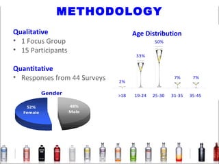 METHODOLOGY Qualitative 1 Focus Group 15 Participants Quantitative Responses from 44 Surveys Age Distribution 