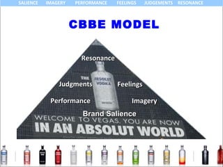 CBBE MODEL Feelings Brand Salience Imagery Performance Resonance Judgments 