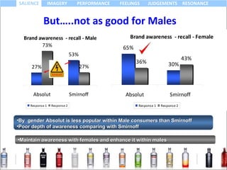 By  gender Absolut is less popular within Male consumers than Smirnoff Poor depth of awareness comparing with Smirnoff Maintain awareness with females and enhance it within males But…..not as good for Males 