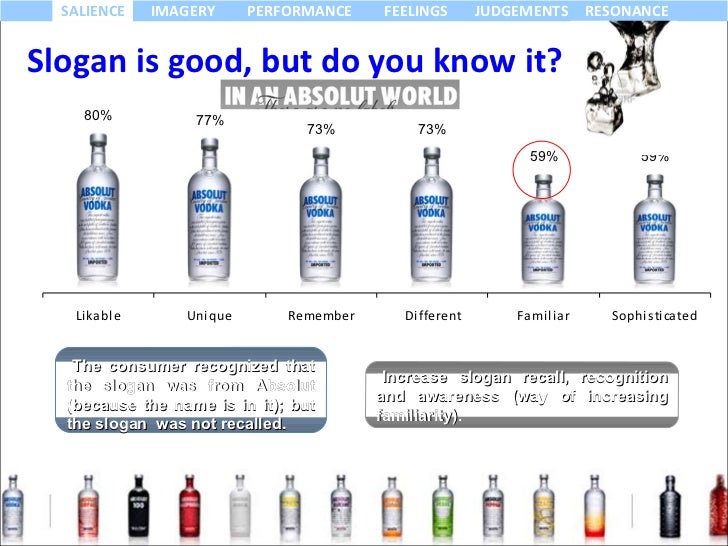 Absolut Vodka Brand Audit